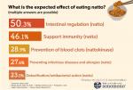 A 1000 Japanese doctors survey about natto health
